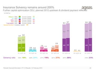 Periodic financial Information I FY 14 Results I 12 February 2015 22
Insurance Solvency remains around 200%
Further capital optimization CEU, planned 2015 upstream & dividend payment reflected
2.5 2.5
0.4 0.4 0.6 0.6 0.6 0.7
4.0 4.2 4.0 4.2
2.0 2.2
0.5 0.5
1.0
0.5 0.7
1.3
4.3
4.5
0.3 0.2
4.6 4.6
4.5
4.8
0.9 0.8
1.6 1.1 1.3
2.0
8.3
8.7 8.6 8.8
FY 13 FY 14 FY 13 FY 14 FY 13 FY 14 FY 13 FY 14 FY 13 FY 14 FY 13 FY 14 FY 13 FY 14
Belgium
UK
CEU
Asia
Total Ageas
General Account
RMC Excess Capital
RMC Excess Capital
RMC Excess Capital
RMC Excess Capital
RMC Excess Capital
Available Capital
In EUR bn
Solvency ratio 183% 189% 225% 231% 271% 176% 221% 273% 207% 206% 214% 210%
 