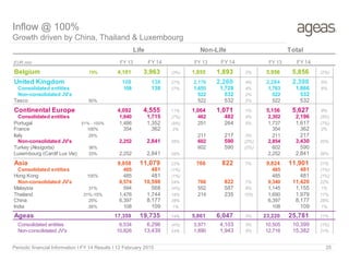 Inflow @ 100%
Growth driven by China, Thailand & Luxembourg
Periodic financial Information I FY 14 Results I 12 February 2015 25
EUR mio FY 13 FY14 FY 13 FY14 FY 13 FY14
Belgium 75% 4,101 3,963 (3%) 1,855 1,893 2% 5,956 5,856 (2%)
United Kingdom 108 138 27% 2,176 2,260 4% 2,284 2,398 5%
Consolidated entities 108 138 27% 1,655 1,728 4% 1,763 1,866 6%
Non-consolidated JV's 522 532 2% 522 532
Tesco 50% 522 532 2% 522 5320% 0 0
Continental Europe 4,092 4,555 11% 1,064 1,071 1% 5,156 5,627 9%
Consolidated entities 1,840 1,715 (7%) 462 482 4% 2,302 2,196 (5%)
Portugal 51% - 100% 1,486 1,352 (9%) 251 264 5% 1,737 1,617 (7%)
France 100% 354 362 2% 354 362 2%
Italy 25% 211 217 3% 211 217
Non-consolidated JV's 2,252 2,841 26% 602 590 (2%) 2,854 3,430 20%
Turkey (Aksigorta) 36% 602 590 (2%) 602 590
Luxembourg (Cardif Lux Vie) 33% 2,252 2,841 26% 2,252 2,841 26%0
Asia 9,058 11,079 22% 766 822 7% 9,824 11,901 21%
Consolidated entities 485 481 (1%) 485 481 (1%)
Hong Kong 100% 485 481 (1%) 485 481 (1%)
Non-consolidated JV's 8,574 10,598 24% 766 822 7% 9,340 11,420 22%
Malaysia 31% 594 568 (4%) 552 587 6% 1,145 1,155 1%
Thailand 31%-15% 1,476 1,744 18% 214 235 10% 1,690 1,979 17%
China 25% 6,397 8,177 28% 6,397 8,177 28%
India 26% 108 109 1% 108 109 1%
Ageas 17,359 19,735 14% 5,861 6,047 3% 23,220 25,781 11%#DIV/0! ###### ######
Consolidated entities 6,534 6,296 (4%) 3,971 4,103 3% 10,505 10,399 (1%)
Non-consolidated JV's 10,826 13,439 24% 1,890 1,943 3% 12,716 15,382 21%
Life Non-Life Total
 