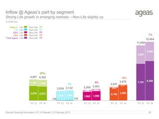 Belgium
UK
CEU
Asia
Total Ageas
Life Non-Life
Life Non-Life
Life Non-Life
Life Non-Life
Life Non-Life
Inflow @ Ageas’s part by segment
Strong Life growth in emerging markets – Non-Life slightly up
In EUR mio
Periodic financial Information I FY 14 Results I 12 February 2015 26
3,076 2,972
108 138
1,862 1,999
2,745 3,260
7,791
8,368
1,391 1,420
1,916 1,995
398 464
203
217
3,907
4,096
(2%)
5%
9%
18%
7%
4,467 4,392
2,024 2,132 2,260 2,463
2,947
3,476
11,698
12,464
FY 13 FY 14 FY 13 FY 14 FY 13 FY 14 FY 13 FY 14 FY 13 FY 14
 
