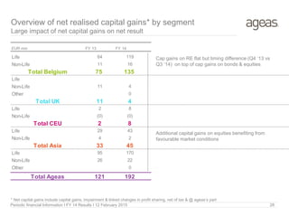 EUR mio FY 13 FY 14
Life 64 119
Non-Life 11 16
Total Belgium 75 135
Life
Non-Life 11 4
Other 0
Total UK 11 4
Life 2 8
Non-Life (0) (0)
Total CEU 2 8
Life 29 43
Non-Life 4 2
Total Asia 33 45
Life 95 170
Non-Life 26 22
Other 0
Total Ageas 121 192
10/03/2010 I page 28
Overview of net realised capital gains* by segment
Large impact of net capital gains on net result
Periodic financial Information I FY 14 Results I 12 February 2015 28
Cap gains on RE flat but timing difference (Q4 ‘13 vs
Q3 ‘14) on top of cap gains on bonds & equities
Additional capital gains on equities benefiting from
favourable market conditions
* Net capital gains include capital gains, impairment & linked changes in profit sharing, net of tax & @ ageas’s part
 