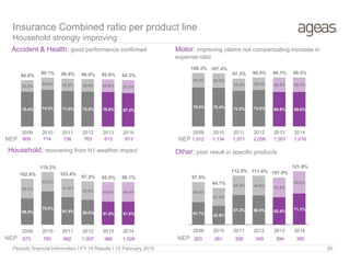79.0% 78.4% 72.0% 73.6% 69.8% 69.6%
29.3% 29.0%
25.3% 25.4% 29.3% 29.7%
108.3% 107.4%
97.3% 99.0% 99.1% 99.3%
2009 2010 2011 2012 2013 2014
59.4%
75.0%
61.9% 55.6% 51.5% 51.5%
43.4%
43.2%
41.5%
41.6% 44.0% 44.6%
102.8%
118.2%
103.4%
97.2% 95.5% 96.1%
2009 2010 2011 2012 2013 2014
609 714 736 763 813 813
Insurance Combined ratio per product line
Household strongly improving
Motor: improving claims not compensating increase in
expense ratio
Accident & Health: good performance confirmed
Other: poor result in specific productsHousehold: recovering from H1 weather impact
Periodic financial Information I FY 14 Results I 12 February 2015 30
51.7% 42.9%
67.2% 66.5% 62.4% 71.2%
45.8%
41.2%
44.8% 44.9% 45.5%
50.6%
97.5%
84.1%
112.0% 111.4% 107.9%
121.8%
2009 2010 2011 2012 2013 2014
203 261 308 349 394 385673 750 892 1,007 986 1,029
70.4% 74.3% 71.9% 70.5% 70.0% 67.3%
23.6%
24.8% 25.0% 25.5% 25.6% 27.0%
94.0%
99.1% 96.9% 96.0% 95.6% 94.3%
2009 2010 2011 2012 2013 2014
NEP
NEP
1,012 1,134 1,571 2,058 1,557 1,616
NEP
NEP
 