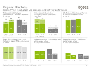 FY 13 FY 14FY 13 FY 14
Periodic financial Information I FY 14 Results I 12 February 2015 32
Net result: solid full year
performance, Q4 lower Life result
In EUR mio In EUR bn
Operating margin Guaranteed: well
within target range
Non-Life combined ratio: June
hailstorm & poor TPL performance
Inflow: sales in Guaranteed
Savings up despite lower rates
Life Technical liabilities up 8%, incl.
acquisition Fidea Group Life
In EUR bn
Belgium : Headlines
Strong FY net result & Non-Life strong second half year performance
**
In % avg technical liabilities In % avg technical liabilities
FY 13 FY 14
Life Non-Life
84
54
4
16
Q4 13 Q4 14
4.1 4.0
1.9 1.9
6.0 5.9
FY 13 FY 14
Life Non-Life
1.1 1.1
0.4 0.4
1.5 1.5
Q4 13 Q4 14
Q4 13 Q4 14
In % NEP
Q4 13 Q4 14FY 13 FY 14Q4 13 Q4 14
99.9% 101.2% 106.3% 99.2%
0.23%
0.34%
0.30%
0.41%0.56%
1.03%0.87%0.89%
274
336
61
56
335
392
88
70
53.2 56.1 57.6
FY 13 9M 14 FY 14
Operating margin Unit-Linked:
out of target range
 