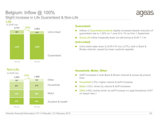 3,541 3,553
561 410
4,101 3,963
FY 13 FY 14
(3%)
Life
In EUR mio
Non-Life
In EUR mio
Unit-Linked
Guaranteed
Other
Household
Accident & Health
Motor
Periodic financial Information I FY 14 Results I 12 February 2015 33
Belgium: Inflow @ 100%
Slight increase in Life Guaranteed & Non-Life
516 514
570 581
601 618
167 181
1,855 1,894
FY 13 FY 14
+2%
Guaranteed
 Inflows in Guaranteed products slightly increased despite reduction of
guaranteed rate to 1.25% on 1 June & to 1% as from 1 September
 Group Life inflow marginally lower but still strong at EUR 1.1 bn
Unit-Linked
 Unit-Linked sales down to EUR 410 mio (-27%), both in Bank &
Broker channel, caused by lower customer appetite
Household, Motor, Other
 GWP increased in both Bank & Broker channel & across all product
lines
 Household (+3%): higher volume & tariff increases
 Motor (+2%): driven by volume & tariff increases
 Other (+8%) mainly driven by tariff increase in Legal Assistance (VAT
on lawyer fees )
 