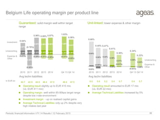 0.28% 0.32% 0.32% 0.32% 0.30% 0.25% 0.28%
0.57%
(0.80%)
0.93% 0.88% 0.95% 1.09%
0.83%
(0.21%)
(0.30%)
(0.29%) (0.31%) (0.38%) (0.31%)
(0.55%)
0.64%
(0.78%)
0.96% 0.89% 0.87%
1.03%
0.56%
2010 2011 2012 2013 2014 Q4 13 Q4 14
Belgium Life operating margin per product line
Guaranteed: solid margin well within target
range
Unit-linked: lower expense & other margin
Avg techn liabilities Avg techn liabilities
Periodic financial Information I FY 14 Results I 12 February 2015 36
Expense &
Other
Investment
Underwriting
Expense &
Other
Underwriting
In EUR bn
0.03%
(0.05%) 0.04%
0.04%
(0.01%)
(0.02%)
0.00%
0.64%
0.50% 0.44%
0.38%
0.31% 0.36%
0.24%
0.66%
0.45% 0.47%
0.41%
0.30%
0.34%
0.23%
2010 2011 2012 2013 2014 Q4 13 Q4 14
 Operating result amounted to EUR 17 mio
(vs. EUR 22 mio)
 Average Technical Liabilities increased by 5%
 Operating result slightly up to EUR 415 mio
(vs. EUR 411 mio)
 Operating margin well within 85-90bps target range
despite low i-rate environment
 Investment margin - up on realised capital gains
 Average Technical Liabilities only up 2% despite very
high intakes last year
40.7 42.9 44.9 46.4 47.5 46.4 47.5 6.0 5.6 5.2 5.4 5.7 5.4 5.7
 