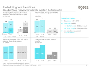 In EUR mio
United Kingdom: Headlines
Steady inflows; recovery from climatic events in the first quarter
In EUR bn
In % NEP In EUR mio
* incl. non-consolidated partnerships @ 100%
37Periodic financial Information I FY 14 Results I 12 February 2015
54
89
Q4 13 Q4 14
0.1 0.1
2.2 2.3
2.3
2.4
FY 13 FY 14
Life Non-Life
0.0 0.0
0.5 0.5
0.5 0.5
Q4 13 Q4 14
(2) (3)
12
49
90
71
100
117
FY 13 FY 14
Life Other Non-Life
(0) (5)
1
2413
19
14
38
Q4 13 Q4 14
FY 13 FY 14
97.8% 99.8%
Q4 13 Q4 14
100.5% 101.4%
FY 13 FY 14
235 298
Recovery from impact Q1 weather
events – positive one-offs in Other
Inflow* up 5%, flat @ constant FX
Non-Life combined ratio: sub 100%
despite Motor large losses
Other Income includes one-off
benefits
Sale of UK Protect
 Sale closed in Q4 2014
 Total Gain booked
 EUR 21 mio in UK Other result
 EUR 12 mio in General Account
 Net cash General Account
up EUR 193 mio
 