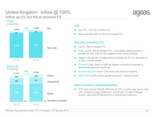 Motor
Non-Life
Life
Other
Household
Accident & Health
Total
In EUR mio
Non-Life
In EUR mio
Periodic financial Information I FY 14 Results I 12 February 2015 38
82 73
1,397 1,469
488 492
209
226
2,176 2,260
FY 13 FY 14
4%
2,176 2,260
108
138
2,284
2,398
FY 13 FY 14
5%
Life
 Up 27%, +21% at constant FX
 New business APE up 20% at constant FX
Non-Life (including TU)
 Up 4%, flat at constant FX
 Motor up 5%, flat at constant FX – increased volume growth in
private car (AIL and TU) & in Ageas’s new niche products.
 Ageas’s private car average pricing declined by 3% vs. decrease of
4-10% in wider market
 Household flat, down in GBP as Ageas continues to maintain a
disciplined approach to pricing
 Accident & Health down 12% due to the exit of a scheme
 Other lines up 9% due to growth primarily in Special Risks
Other Insurance (including Retail)
 YTD total income of EUR 298 mio, up 27% on prior year due to one-
offs, including a legal settlement, capital gain on sale of Ageas
Protect, plus one-off benefit from a partnership extension
United Kingdom: Inflow @ 100%
Inflow up 5% but flat at constant FX
 