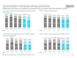 NEP
NEP
Periodic financial Information I FY 14 Results I 12 February 2015 40
NEP
NEP
53 58 65 57 79 71
88.9% 82.9% 79.2% 77.2% 71.9% 74.6%
22.8%
23.3%
19.5% 21.3% 25.0% 25.1%
111.7%
106.2%
98.7% 98.5% 96.9% 99.7%
2009 2010 2011 2012 2013 2014
524 532 949 1,420 907 958
61.2%
77.4%
61.4% 62.3%
51.4% 51.0%
38.0%
38.2%
35.3% 36.7%
42.4% 43.3%
99.2%
115.6%
96.7% 99.0% 93.8% 94.3%
2009 2010 2011 2012 2013 2014
66.0% 75.1% 71.6% 67.7% 59.8% 56.0%
38.1%
30.4% 39.3% 42.1%
44.4% 54.3%
104.1% 105.5% 110.9% 109.8%
104.2%
110.3%
2009 2010 2011 2012 2013 2014
69 110 143 173 202 185187 248 366 434 374 399
United Kingdom: Combined ratio per product line
Reduced loss ratios in all products (except Motor), partially offset by expense ratios
Accident & Health: Cleansing the book has improved
loss ratios
Motor: impact of large losses
Household: good recovery from Q1 weather impact –
Q4 combined at 91.8%
Other: expense ratio impacted by integration costs
83.5%
97.9%
87.7%
78.1% 76.2%
66.0%
26.2%
24.0%
23.2%
28.2% 34.3%
38.7%
109.7%
121.9%
110.9% 106.3% 110.5%
104.7%
2009 2010 2011 2012 2013 2014
 
