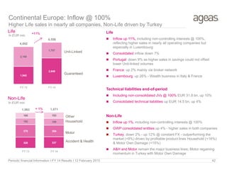 Accident & Health
Motor
Unit-Linked
Guaranteed
+11%
Other
Household
Life
In EUR mio
Non-Life
In EUR mio
Continental Europe: Inflow @ 100%
Higher Life sales in nearly all companies, Non-Life driven by Turkey
+ 1%
Periodic financial Information I FY 14 Results I 12 February 2015 42
Life
 Inflow up 11%, including non-controlling interests @ 100%,
reflecting higher sales in nearly all operating companies but
especially in Luxembourg
 Consolidated inflow down 7%
 Portugal: down 9% as higher sales in savings could not offset
lower Unit-linked volumes
 France: up 2% mainly via broker network
 Luxembourg: up 26% - Wealth business in Italy & France
Technical liabilities end-of-period
 Including non-consolidated JVs @ 100% EUR 31.8 bn, up 10%
 Consolidated technical liabilities up EUR 14.5 bn, up 4%
Non-Life
 Inflow up 1%, including non-controlling interests @ 100%
 GWP consolidated entities up 4% - higher sales in both companies
 Turkey, down 2% - up 12% @ constant FX - outperforming the
market (+8%) driven by profitable product lines Household (+16%)
& Motor Own Damage (+15%)
 A&H and Motor remain the major business lines; Motor regaining
momentum in Turkey with Motor Own Damage
328 337
378 354
192 199
165 183
1,063 1,071
FY 13 FY 14
1,942
2,849
2,150
1,707
4,092
4,556
FY 13 FY 14
 