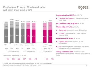 62.4%
71.0% 66.4% 63.6% 63.7% 61.3% 60.2% 61.1%
27.6%
30.3%
30.3%
29.8% 30.0% 30.8% 31.2%
35.2%
90.0%
101.3%
96.7%
93.4% 93.7% 92.1% 91.4%
96.3%
(1.3%)
1.9%
(2.0%) (2.5%) (4.0%) (4.3%)
(8.6%)
(5.5%)
2009 2010 2011 2012 2013 2014 Q4 13 Q4 14
claims ratio expense ratio PY claims ratio
Periodic financial Information I FY 14 Results I 12 February 2015 43
Continental Europe: Combined ratio
Well below group target of 97%
Net earned premium in EUR mio
* Scope: only consolidated companies: 2009 Portugal; as from 2010 Portugal & Italy
Combined ratio at 92.1% vs. 93.7%
 Combined ratio below PY mainly due to better
motor result
Q4 Combined ratio at 96.3% vs. 91.4%
Claims ratio at 61.3% vs. 63.7%
 Claims ratio improved in Motor & Household
 PY ratio: 4.3% release vs. 4.0% in line with
historical data
Expense ratio at 30.8% vs. 30.0%
 Expense ratio continued focus on cost
containment
 Q4 up driven by higher expenses in Italy related
to investments in multi-distribution
Turkey combined ratio increased due to
strengthening results related to Bodily injury claims in
Motor
194 369 382 397 403 415 104 105
 