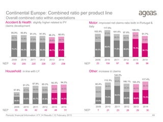 65.3%
90.5%
71.8% 69.8%
79.3%
60.1%
36.7%
27.0%
29.2% 28.1%
29.2%
31.6%
102.0%
117.5%
101.0% 97.9%
108.5%
91.7%
2009 2010 2011 2012 2013 2014
34.9%
53.5% 53.7% 51.8% 53.5% 54.0%
22.9%
27.7% 34.2% 33.5% 38.8% 40.3%
57.8%
81.2%
87.9% 85.3%
92.3% 94.3%
2009 2010 2011 2012 2013 2014
33.8%
73.3%
94.5%
62.8% 59.6%
72.3%
58.6%
39.0%
50.0%
43.3% 43.7%
45.1%
92.4%
112.3%
144.5%
106.1% 103.3%
117.4%
2009 2010 2011 2012 2013 2014
70.2% 64.2% 63.5% 63.3% 59.7% 61.9%
25.7% 31.6% 27.8% 28.2%
26.6% 26.7%
95.9% 95.8% 91.3% 91.5%
86.3% 88.6%
2009 2010 2011 2012 2013 2014
Continental Europe: Combined ratio per product line
Overall combined ratio within expectations
Motor: improved net claims ratio both in Portugal &
Italy
Accident & Health: slightly higher related to PY
claims development
Household: in line with LY Other: increase in claims
Periodic financial Information I FY 14 Results I 12 February 2015 44
NEP
NEP
NEP
NEP
132 205 220 226 227 238 23 104 97 99 99 96
33 39 42 44 48 51 7 21 23 28 29 30
 