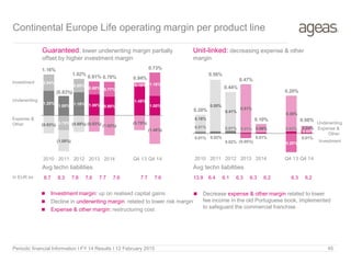 1.25%
1.00% 1.18% 1.06% 0.95%
1.48%
1.00%
0.84%
(0.75%)
0.69%
0.68% 0.77%
0.19% 1.18%
(0.93%)
(1.08%)
(0.85%) (0.83%) (1.02%)
(0.75%)
(1.46%)
1.16%
(0.83%)
1.02%
0.91% 0.70% 0.94%
0.73%
2010 2011 2012 2013 2014 Q4 13 Q4 14
0.01% 0.02%
0.02%
0.01%
0.01%
0.02%
0.01%
0.01% 0.01%
(0.05%) (0.20%)
0.03%
0.18%
0.55%
0.41%
0.51%
0.09%
0.38%
0.04%
0.20%
0.56%
0.44%
0.47%
0.10%
0.20%
0.08%
2010 2011 2012 2013 2014 Q4 13 Q4 14
Continental Europe Life operating margin per product line
Guaranteed: lower underwriting margin partially
offset by higher investment margin
Unit-linked: decreasing expense & other
margin
Avg techn liabilities Avg techn liabilities
Periodic financial Information I FY 14 Results I 12 February 2015 45
 Decrease expense & other margin related to lower
fee income in the old Portuguese book, implemented
to safeguard the commercial franchise
 Investment margin: up on realised capital gains
 Decline in underwriting margin related to lower risk margin
 Expense & other margin: restructuring cost
Investment
Expense &
Other
Underwriting
Expense &
Other
Investment
Underwriting
In EUR bn 8.7 8.3 7.8 7.6 7.7 7.6 7.7 7.6 13.9 6.4 6.1 6.3 6.3 6.2 6.3 6.2
 