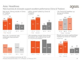 21
16
FY 13 FY 14
Life Non-Life
21 26
6
4
28 30
Q4 13 Q4 14
0.8
0.8
FY 13 FY 14
Life Non-Life
Net result: Strong results in China
& Thailand
In EUR mio In EUR bn
Non-Life: Combined ratio
continued improvement
Inflow growth fuelled by China &
Thailand
Life Technical liabilities up
across all entities
In EUR bn
Asia: Headlines
New business & renewals support excellent performance China & Thailand
Periodic financial Information I FY 14 Results I 12 February 2015 46
**
In % avg technical liabilities In EUR mio
Life operating margin Hong Kong:
Increased net underwriting result
Result non-conso partnerships:
marked by China & Thailand
Q4 13 Q4 14FY 13 FY 14Q4 13 Q4 14FY 13 FY 14
95.4%
89.9%
97.4%
89.9%
1.95% 1.90% 3.59% 2.58%
In % NEP
* incl. non-consolidated partnerships @ 100%
172
142
120
153
100
137
9.1 11.1
21
16
FY 13 FY 14
Life Non-Life
2.0 2.3 2.8
25.9
33.1 34.9
27.9
35.4
37.7
FY 13 9M 14 FY 14
conso non-conso
122
156
35 33
6 4
41
37
Q4 13 Q4 14
1.7
2.7
0.2
0.2
1.9
2.9
Q4 13 Q4 14
9.8
11.9
 
