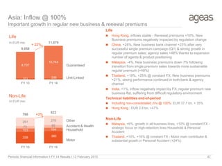 321 336
8,737
10,743
9,058
11,079
FY 13 FY 14
339 360
103 104
73 82
251 276
766
822
FY 13 FY 14
+ 22%
+2%
Household
Motor
Guaranteed
Life
Non-Life
In EUR mio
In EUR mio
Unit-Linked
Asia: Inflow @ 100%
Important growth in regular new business & renewal premiums
Accident & Health
Other
Periodic financial Information I FY 14 Results I 12 February 2015 47
Life
 Hong Kong, inflows stable - Renewal premiums +10%. New
Business premiums negatively impacted by regulation change
 China, +28%, New business bank channel +23% after very
successful single premium campaign (Q1) & strong growth in
regular premium sales; agency sales +48% thanks to expansion
number of agents & product positioning
 Malaysia, -4%, New business premiums down 7% following
transition from single premium sales towards more sustainable
regular premium (+48%)
 Thailand, +18%, +25% @ constant FX; New business premiums
+21%; strong performance continued in both bank & agency
channel
 India, +1%, inflow negatively impact by FX; regular premium new
business flat, suffering from difficult regulatory environment
Technical liabilities end-of-period
 Including non-consolidated JVs @ 100%: EUR 37.7 bn, + 35%
 Hong Kong : EUR 2.8 bn, +47%
Non-Life
 Malaysia, +6%, growth in all business lines, +10% @ constant FX -
strategic focus on high-retention lines Household & Personal
Accident
 Thailand, +10%, +16% @ constant FX - Motor main contributor &
substantial growth in Personal Accident (+24%)
 