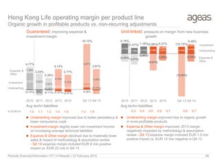 Hong Kong Life operating margin per product line
Organic growth in profitable products vs. non-recurring adjustments
Guaranteed: improving expense &
investment margin
Unit-linked: pressure on margin from new business
growth
Periodic financial Information I FY 14 Results I 12 February 2015 48
Avg techn liabilities Avg techn liabilities
 Underwriting margin improved due to organic growth
in more profitable products
 Expense & Other margin improved: 2013 margin
negatively impacted by methodology & assumption
review - Q4 13 expense margin included EUR 1.5 mio
positive impact vs. EUR 14 mio negative in Q4 13
 Underwriting margin improved due to better persistency &
lower reinsurance costs
 Investment margin slightly lower net investment income
on increasing average technical liabilities
 Expense & Other margin declined due to materially lower
sales & impact of methodology & assumption review
- Q4 14 expense margin included EUR 6 mio positive
impact vs. EUR 22 mio in Q4 13
(0.15%) (0.71%)
(0.15%)
(0.32%) (0.47%)
0.39%
(0.14%)
3.62%
(0.57%)
(0.11%)
0.27% 0.11%
0.93%
(0.76%)
1.30%
3.52%
2.52%
4.19%
3.13%
8.67%
4.48%
4.77%
2.24%
2.26%
4.14%
2.77%
10.12%
3.67%
2010 2011 2012 2013 2014 Q4 13 Q4 14
1.0 1.1 1.3 1.3 1.4 1.3 1.4 0.3 0.4 0.5 0.6 0.7 0.6 0.7
3.11%
1.75% 2.13% 2.15% 2.07% 2.10% 2.71%
0.20%
0.22%
(2.40%)
(3.21%)
(0.95%)
(5.01%)
(2.06%)
(12.82%)
(2.33%)
0.70%
(1.47%) 1.18%(2.86%) 0.21% (10.72%)
0.49%
2010 2011 2012 2013 2014 Q4 13 Q4 14
Expense &
Other
Investment
Underwriting
In EUR bn
Expense &
Other
Investment
Underwriting
 