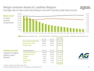 Periodic financial Information I FY 14 Results I 12 February 2015 4
Margin evolution Assets & Liabilities Belgium
Average rate on back book decreasing in line with evolution yield fixed income
Back book*
vs fixed
income
investments
Additional yield
realized via higher
yielding asset
classes
0.0%
0.5%
1.0%
1.5%
2.0%
2.5%
3.0%
3.5%
4.0%
4.5%
0
5,000
10,000
15,000
20,000
25,000
30,000
35,000
40,000
2014 2015 2016 2017 2018 2019 2020 2021 2022 2023 2024 2025 2026 2027 2028 2029 2030 2031 2032 2033
Liabilities guaranteed i-rate Existing bonds Existing guaranteed rates Book yield existing bonds
FY 12 FY 13 FY 14
Guaranteed interest rate 2.89% 2.80% 2.72%
Fixed income yield 4.03% 3.97% 3.84%*
Duration gap (0.12) (0.16) (0.06)*
Asset Allocation FY 12 FY 13 FY 14
Government bonds 64.2% 62.4% 62.3%
Corporate bonds 19.9% 20.3% 21.3%
Equities 1.9% 2.5% 2.6%
Loans 3.5% 4.4% 4.3%
Real Estate 8.8% 9.3% 8.7%
Cash 1.7% 1.1% 0.8%
* Based on figures end November 2014
 