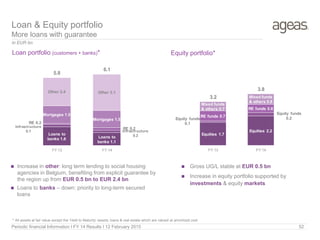 In EUR bn
Loan portfolio (customers + banks)*
Loan & Equity portfolio
More loans with guarantee
Periodic financial Information I FY 14 Results I 12 February 2015 52
Equity portfolio*
* All assets at fair value except the ‘Held to Maturity’ assets; loans & real estate which are valued at amortized cost
 Increase in other: long term lending to social housing
agencies in Belgium, benefiting from explicit guarantee by
the region up from EUR 0.5 bn to EUR 2.4 bn
 Loans to banks – down: priority to long-term secured
loans
 Gross UG/L stable at EUR 0.5 bn
 Increase in equity portfolio supported by
investments & equity markets
Loans to
banks 1.6 Loans to
banks 1.1
RE 0.2
RE 0.2Infrastructure
0.1 Infrastructure
0.2
Mortgages 1.5
Mortgages 1.5
Other 2.4 Other 3.1
5.8
6.1
FY 13 FY 14
Equities 1.7
Equities 2.2
Equity funds
0.1
Equity funds
0.2RE funds 0.7
RE funds 0.6
Mixed funds
& others 0.7
Mixed funds
& others 0.8
3.2
3.8
FY 13 FY 14
 