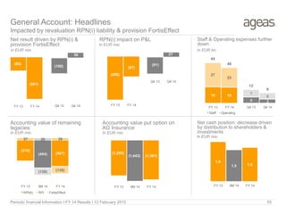Q4 13 Q4 14
Q4 13 Q4 14 FY 13 FY 14
Net result driven by RPN(i) &
provision FortisEffect
In EUR mio
Accounting value of remaining
legacies:
General Account: Headlines
Impacted by revaluation RPN(i) liability & provision FortisEffect
Periodic financial Information I FY 14 Results I 12 February 2015 55
In EUR bn
In EUR mio
FY 13 FY 14
1.9
1.5 1.6
FY 13 9M 14 FY 14
(85)
(261)
(100)
36
RPN(i) impact on P&L
18 18
27
22
45
40
FY 13 FY 14
Staff Operating
In EUR mio In EUR mio
In EUR mio
(370)
(494) (467)
37 30 38
(130) (130)
FY 13 9M 14 FY 14
RPN(i) RPI FortisEffect
5 3
7
6
12
9
Q4 13 Q4 14
Staff & Operating expenses further
down
Net cash position: decrease driven
by distribution to shareholders &
investments
Accounting value put option on
AG Insurance
FY 13 9M 14 FY 14
(205)
(97)
(91)
27
(1,255)
(1,391)(1,443)
 