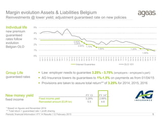 Periodic financial Information I FY 14 Results I 12 February 2015 5
Individual life
new premium
guaranteed
rates follow
evolution
Belgian OLO
Margin evolution Assets & Liabilities Belgium
Reinvestments @ lower yield; adjustment guaranteed rate on new policies
Group Life
guaranteed rates
New money yield
fixed income
FY 13 FY 14*
Fixed income yield 3.29% 2.89%
Reinvested amount (EUR bn) 5.5 4.6
 Law: employer needs to guarantee 3.25% - 3.75% (employers - employee’s part)
 AG Insurance lowers its guarantees to 1%-1.5% on payments as from 01/04/15
 Provisions are taken to assure total return** of 3.25% for 2014, 2015, 2016
2.50%
2.25%
2.00% 1.75%
1.50% 1.25%
1.00%
0%
1%
2%
3%
4%
5%
01/11
02/11
03/11
04/11
05/11
06/11
07/11
08/11
09/11
10/11
11/11
12/11
01/12
02/12
03/12
04/12
05/12
06/12
07/12
08/12
09/12
10/12
11/12
12/12
01/13
02/13
03/13
04/13
05/13
06/13
07/13
08/13
09/13
10/13
11/13
12/13
01/14
02/14
03/14
04/14
05/14
06/14
07/14
08/14
09/14
10/14
11/14
12/14
Interest Guarantee OLO 10Y
* Based on figures end November 2014
** Total return = guaranteed rate + profit sharing
 