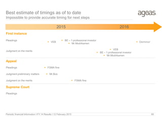Periodic financial Information I FY 14 Results I 12 February 2015 60
Best estimate of timings as of to date
Impossible to provide accurate timing for next steps
2015 2016
First instance
Pleadings
 VEB
 BE – 1 professional investor
 Mr.Modrikamen
 Deminor
Judgment on the merits
 VEB
 BE – 1 professional investor
 Mr.Modrikamen
Appeal
Pleadings  FSMA fine
Judgment preliminary matters  Mr.Bos
Judgment on the merits  FSMA fine
Supreme Court
Pleadings
 