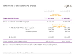situation 31/12/2013 situation 31/12/2014
Total Issued Shares 233,486,113 230,996,192
Shares not entitled to dividend & voting rights 11,648,176 16,229,514
1. TREASURYSHARES Share buy-back 2,489,921 7,217,759
FRESH 3,968,254 3,968,254
Other treasury shares 546,097 399,597
2. CASHES 4,643,904 4,643,904
Shares entitled to dividend & voting rights 221,837,937 214,766,678
Between 31 December 2014 and 6 February 2015 another 802,348 shares were bought back.
Cancellation bought back
shares + new buy back
Periodic financial Information I FY 14 Results I 12 February 2015 63
Total number of outstanding shares
Cancellation
bought back shares
 