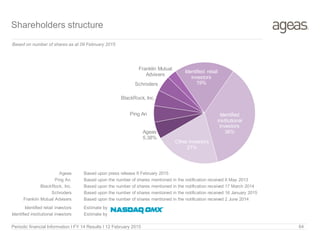 Periodic financial Information I FY 14 Results I 12 February 2015 64
Shareholders structure
Based on number of shares as at 09 February 2015
Ageas
5.38%
Ping An
BlackRock, Inc.
Schroders
Franklin Mutual
Advisers
Identified retail
investors
19%
Identified
institutional
investors
36%
Other investors
21%
Based upon press release 9 February 2015
Based upon the number of shares mentioned in the notification received 6 May 2013
Based upon the number of shares mentioned in the notification received 17 March 2014
Based upon the number of shares mentioned in the notification received 16 January 2015
Based upon the number of shares mentioned in the notification received 2 June 2014
Estimate by
Estimate by
Ageas
Ping An
BlackRock, Inc.
Schroders
Franklin Mutual Advisers
Identified retail investors
Identified institutional investors
 
