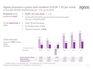 Ageas proposes a gross cash dividend of EUR 1.55 per share
In line with 40-50% dividend pay-out, 11% up on 2013
Proposed gross
dividend in cash
456
391
(313)
624 654
737
188 197 188
270
309 331.7
2009 2010 2011 2012 2013 2014
Insurance result
Dividend
To be approved at
AGM
In EUR mio
 EUR 1.55 per share - + 11%
 In line with 40%-50% pay-out ratio of Insurance result
set out in dividend policy
 AGM: 29 April Brussels
 Ex-dividend date: 6 May
 Payment dividend : 8 May
Total distributed
amount +70% since
2009
* calculation based on the declaration day – 2014 yield based on 31/12/2014 share price
Periodic financial Information I FY 14 Results I 12 February 2015 7
gross amount / share 0.80 0.80 0.80 1.20 1.40 1.55
pay-out ratio 41% 50% - 43% 47% 45%
dividend yield* 2.9% 3.8% 4.7% 4.5% 4.4% 5.3%
 