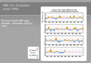 ONI (ºC): Evolution
since 1950
The most recent ONI value
(October – December 2023) is
1.9ºC.
El Niño
La Niña
Neutral
 