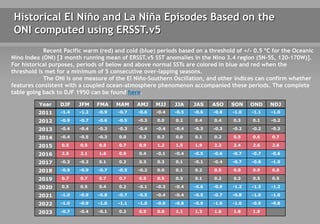 Historical El Niño and La Niña Episodes Based on the
ONI computed using ERSST.v5
Recent Pacific warm (red) and cold (blue) periods based on a threshold of +/- 0.5 ºC for the Oceanic
Nino Index (ONI) [3 month running mean of ERSST.v5 SST anomalies in the Nino 3.4 region (5N-5S, 120-170W)].
For historical purposes, periods of below and above normal SSTs are colored in blue and red when the
threshold is met for a minimum of 5 consecutive over-lapping seasons.
The ONI is one measure of the El Niño-Southern Oscillation, and other indices can confirm whether
features consistent with a coupled ocean-atmosphere phenomenon accompanied these periods. The complete
table going back to DJF 1950 can be found here.
Year DJF JFM FMA MAM AMJ MJJ JJA JAS ASO SON OND NDJ
2011 -1.4 -1.2 -0.9 -0.7 -0.6 -0.4 -0.5 -0.6 -0.8 -1.0 -1.1 -1.0
2012 -0.9 -0.7 -0.6 -0.5 -0.3 0.0 0.2 0.4 0.4 0.3 0.1 -0.2
2013 -0.4 -0.4 -0.3 -0.3 -0.4 -0.4 -0.4 -0.3 -0.3 -0.2 -0.2 -0.3
2014 -0.4 -0.5 -0.3 0.0 0.2 0.2 0.0 0.1 0.2 0.5 0.6 0.7
2015 0.5 0.5 0.5 0.7 0.9 1.2 1.5 1.9 2.2 2.4 2.6 2.6
2016 2.5 2.1 1.6 0.9 0.4 -0.1 -0.4 -0.5 -0.6 -0.7 -0.7 -0.6
2017 -0.3 -0.2 0.1 0.2 0.3 0.3 0.1 -0.1 -0.4 -0.7 -0.8 -1.0
2018 -0.9 -0.9 -0.7 -0.5 -0.2 0.0 0.1 0.2 0.5 0.8 0.9 0.8
2019 0.7 0.7 0.7 0.7 0.5 0.5 0.3 0.1 0.2 0.3 0.5 0.5
2020 0.5 0.5 0.4 0.2 -0.1 -0.3 -0.4 -0.6 -0.9 -1.2 -1.3 -1.2
2021 -1.0 -0.9 -0.8 -0.7 -0.5 -0.4 -0.4 -0.5 -0.7 -0.8 -1.0 -1.0
2022 -1.0 -0.9 -1.0 -1.1 -1.0 -0.9 -0.8 -0.9 -1.0 -1.0 -0.9 -0.8
2023 -0.7 -0.4 -0.1 0.2 0.5 0.8 1.1 1.3 1.6 1.8 1.9
 