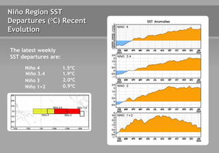 Niño Region SST
Departures (oC) Recent
Evolution
The latest weekly
SST departures are:
Niño 4 1.5ºC
Niño 3.4 1.9ºC
Niño 3 2.0ºC
Niño 1+2 0.9ºC
 