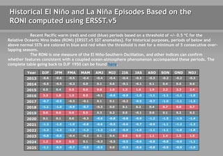 ENSO Update: Recent Evolution, Current Status, and Forecasts for 2026 | PDF