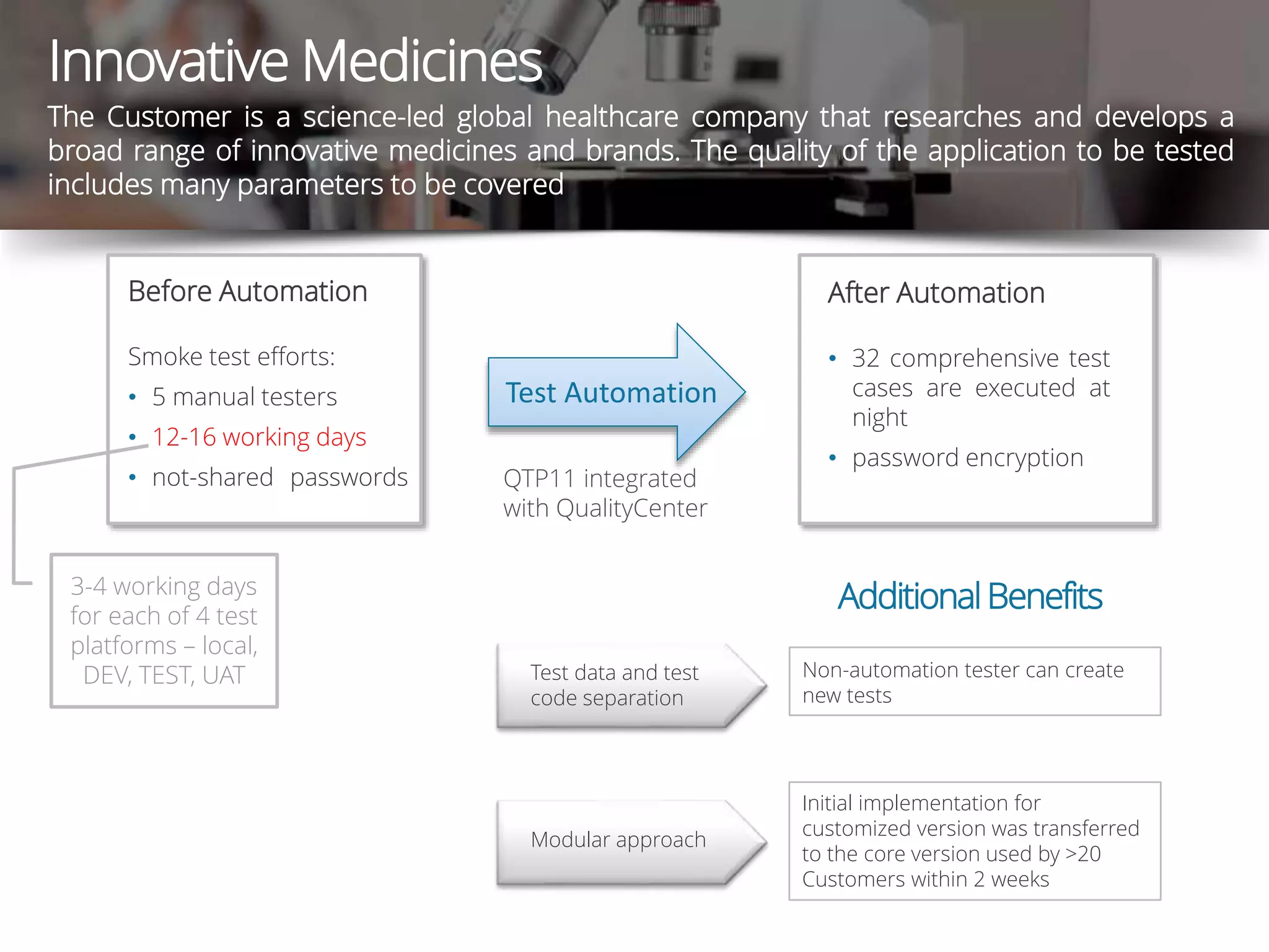 Initial implementation for
customized version was transferred
to the core version used by >20
Customers within 2 weeks
Innovative Medicines
Before Automation
Smoke test efforts:
• 5 manual testers
• 12-16 working days
• not-shared passwords
Test Automation
After Automation
• 32 comprehensive test
cases are executed at
night
• password encryption
AdditionalBenefits
Test data and test
code separation
Modular approach
Non-automation tester can create
new tests
The Customer is a science-led global healthcare company that researches and develops a
broad range of innovative medicines and brands. The quality of the application to be tested
includes many parameters to be covered
QTP11 integrated
with QualityCenter
3-4 working days
for each of 4 test
platforms – local,
DEV, TEST, UAT
 
