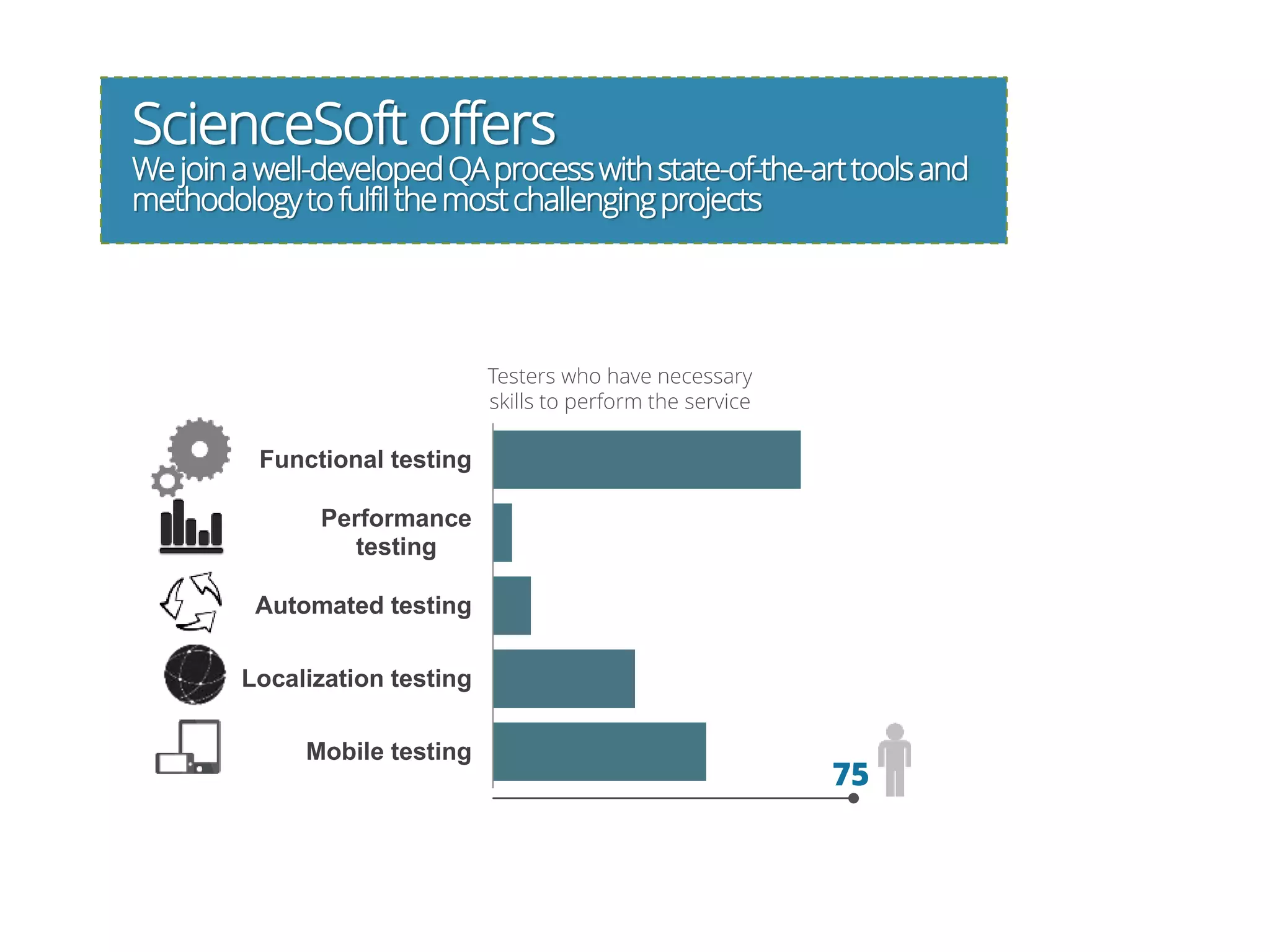 ScienceSoft offers
Wejoinawell-developedQAprocesswithstate-of-the-arttoolsand
methodologytofulfilthemostchallengingprojects
Testers who have necessary
skills to perform the service
75
Functional testing
Performance
testing
Automated testing
Localization testing
Mobile testing
 