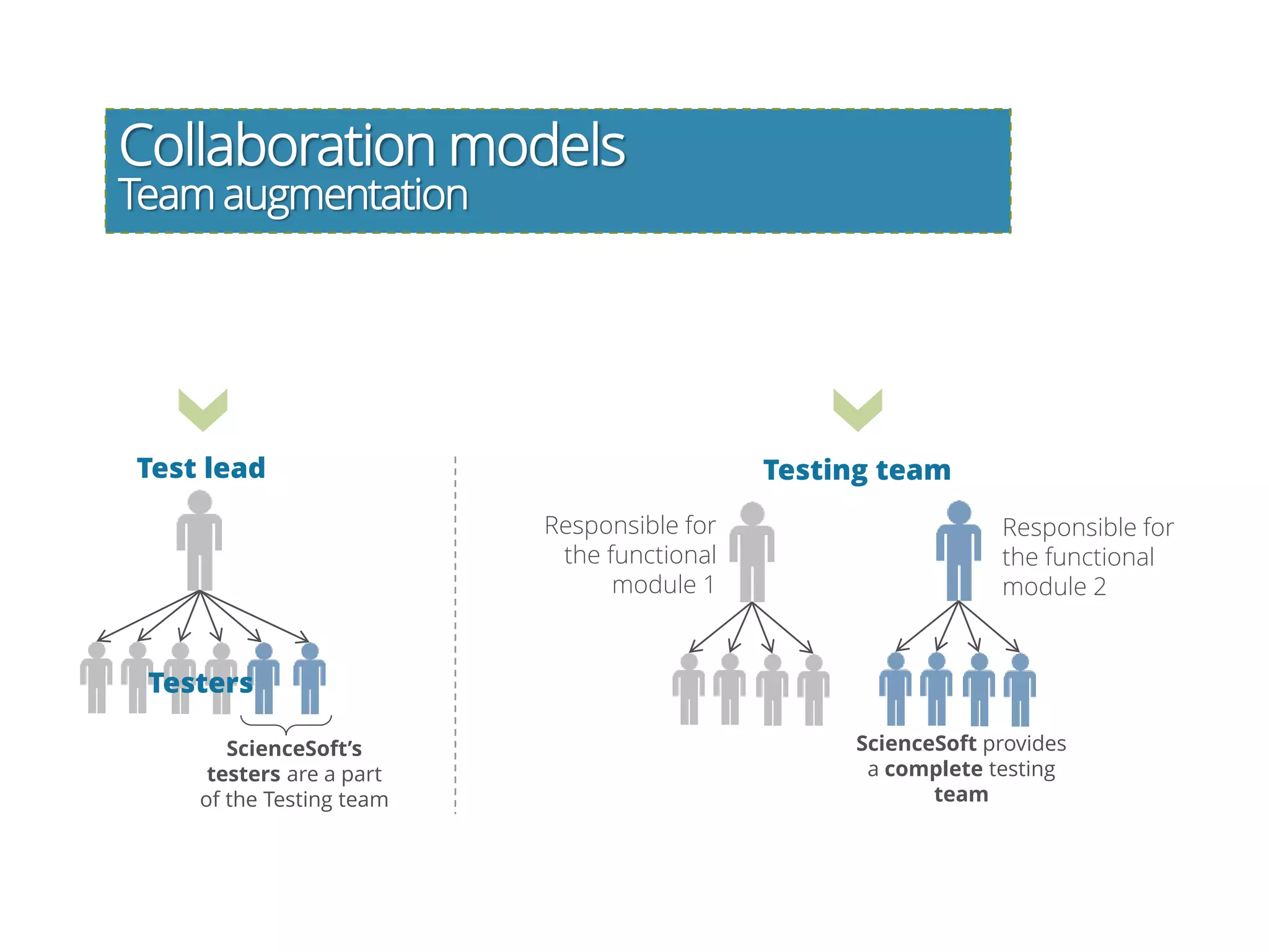 Collaboration models
Team augmentation
Test lead
Testers
ScienceSoft’s
testers are a part
of the Testing team
Testing team
Responsible for
the functional
module 1
Responsible for
the functional
module 2
ScienceSoft provides
a complete testing
team
 