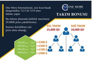 One More International, size kısa bacak
dengesinden, %13 ile %19 arası
ödeme yapar.
Bu ödeme planında haftalık maximum
20.000$ prim çekebilirsiniz.
Sonsuz derinlikten eşit
prim alma olanağı.
100 QV %13
300 QV %15
650 QV %17
1000 QV %19
TAKIM BONUSU
->1300 $
->1500 $
->1700 $
->1900 $
SAĞ TAKIM
10,000 QV
SOL TAKIM
15,000 QV
 