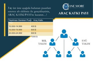 3 ay üst üste aşağıda bulunan puanları
sınırsız alt ekibiniz ile gerçekleştirin,
ARAÇ KATKI PAYI’nı kazanın…! ARAÇ KATKI PAYI
SAĞ
TAKIM
SOL
TAKIM
Yapılması Gereken Puan Araç Katkı
Payı
10.000-14.999 400 $
15.000-19.999 600 $
20.000-24.999 800 $
25.000 ve üstü 1000 $
 
