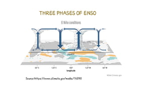 THREE PHASES OF ENSO
Source:https://www.climate.gov/media/16090
 
