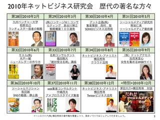 第28回2010年2月 第29回2010年3月 第30回2010年4月 第31回2010年5月
第32回2010年6月 第33回2010年7月 第34回2010年8月 第35回2010年9月
第36回2010年10月 第37回2010年11月 第38回2010年12月 <特別>2010年12月
3イーンスパイア(株) 横田秀珠の著作権を尊重しつつ、是非ノウハウはシェアして行きましょう。
2010年ネットビジネス研究会 歴代の著名な方々
九州ベンチャー大学
栢野克己
ランチェスター弱者の戦略
(株)リンケージＭＩコンサ
ルティング 長谷川博之
戦略構築１００連発
アット企画(株)
集客軍師 西村 智
SOHOビジネス活用術
ソーシャルメディア研究所
熊坂仁美
ソーシャルメディア最前線
モエル(株)
木戸一敏
ニュースレターの作り方
名刺コンサルタント
福田剛大
「絶対受注名刺」講座
（株）ドットアクセス
加茂実菜心
女性を集めるWEBサイト
ネットビジネス･アナリスト
横田秀珠
クラウド活用
ソーシャルマジシャン
坂田誠
SNSの動画・静止画
web集客コンサルタント
中嶋茂夫
アメブロカスタマイズ集客
津田大介×横田秀珠 対談ネットビジネス･アナリスト
横田秀珠
Twitterビジネス活用
 