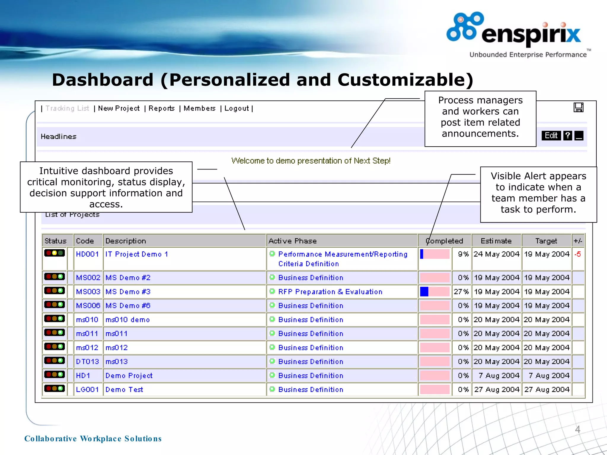 Dashboard (Personalized and Customizable) Visible Alert appears to indicate when a team member has a task to perform. Intuitive dashboard provides critical monitoring, status display, decision support information and access. Process managers and workers can post item related announcements. 