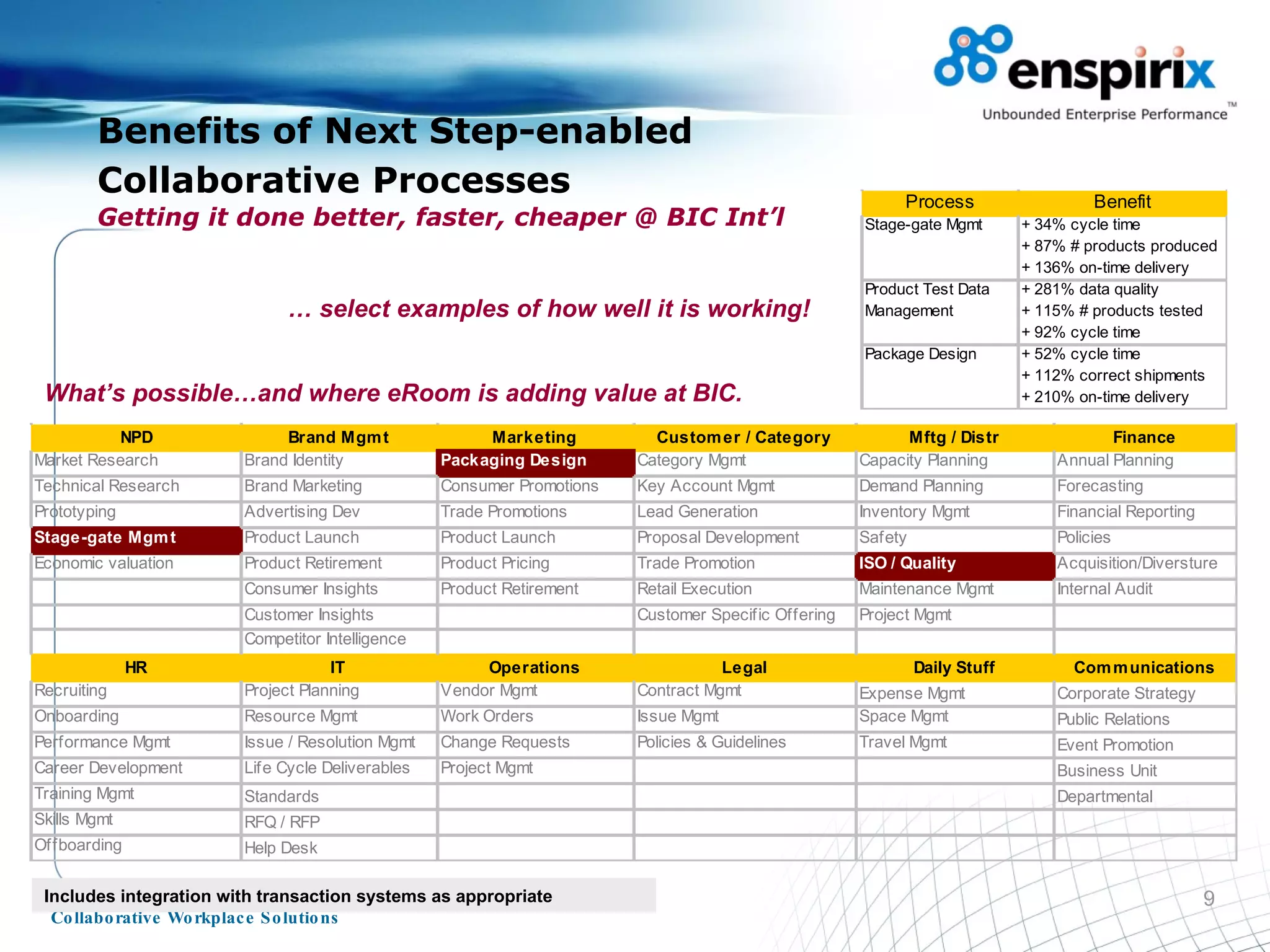 Benefits of Next Step-enabled Collaborative Processes   Getting it done better, faster, cheaper @ BIC Int’l What’s possible…and where eRoom is adding value at BIC. …  select examples of how well it is working! Includes integration with transaction systems as appropriate 