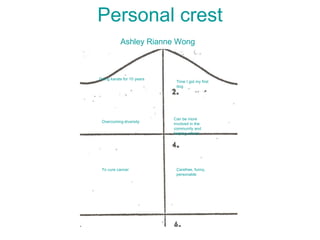 Personal crest Doing karate for 10 years Time I got my first dog Overcoming diversity Can be more involved in the community and helping others To cure cancer Carefree, funny, personable  Ashley Rianne Wong 