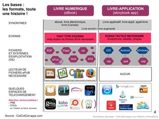 LIVRE-APPLICATION
(storybook app)
Les bases :
les formats, toute
une histoire !
Source : CotCotCot-apps.com
44
LIVRE NUMERIQUE
(eBook)
ebook, livre électronique,
livrel (Canada)
Livre applicatif, livre-appli, appli-livre
Livre enrichi / livre augmenté
TOUT TYPE D'ECRAN
mais lecteur de fichiers ePub nécessaire
ECRAN TACTILE NECESSAIRE
Smartphone, tablette, phablet
SYNONYMES
ECRANS
txtPDF
html KF8
Flash iOS AndroidFICHIERS
ET SYSTEMES
D'EXPLOITATION
(OS)
QUELQUES
ESPACES DE
TELECHARGEMENT
Attention, lecture publique !
- PNB
- CGUs
(ex. Didadoo de Naïve Jeunesse)
LECTEUR DE
FICHIERS ePUB
NECESSAIRE
Windows
AUCUN
.apk.iap .xap
* Attention, ePub3 lisible seulement avec iBooks (Apple), Playlivre (Android) ou Readium (web)
ePub3
ePub
*
Numérique Jeunesse - CotCotCot-apps.com éditions et formations
 