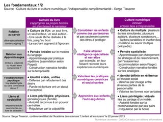 Relation
au savoir
ultra-spécialisation
contre zapping ?
Relation aux
Apprentissages
inhibe la créativité
ou réussit sans
comprendre ?
Fonctionnement
psychique
trop stable/rigide
ou sans conscience
de soi ?
Liens et
sociabilité
empathie réduite
aux proches ou
fuite de la réalité ?
Les fondamentaux 1/2
Source : Culture du livre et culture numérique: l'indispensable complémentarité - Serge Tisseron
Source: Serge Tisseron, conférence-débat de l'Académe des sciences “L'enfant et les écrans” le 22 janvier 2013
Culture numérique
innover
et faire face à l'imprévisible
● Culture du multiple: plusieurs
écrans simultanés, plusieurs
auteurs, plusieurs spectateurs,...
- Tâches parallèles et inachevées
- Relation au savoir multiple
(wikipedia)
● Pensée spatialisée
- Apprentissage par changement
de stratégie et de raisonnement,
par l'essai/erreur
(accommodation selon Piaget)
- Construction narrative fondée
sur les analogies
● Identité définie en référence
à l'espace social
- Défense par clivage entre
diverses parties de la
personnalité
- Valorise les formes non verbales
● Liens privilégiés: virtuels
liés au partage d'un intérêt
- Autorité fondée sur la
reconnaissance par ses pairs
- Régulation par la honte
Considérer les enfants
comme des partenaires
et pas seulement comme
des êtres à protéger
Apprendre aux enfants
l'auto-régulation
Faire alterner
intelligence spacialisée
et narrative
par exemple, en leur
faisant raconter leurs
expériences numériques
Valoriser les pratiques
numériques créatrices
et socialisantes
● Culture de l'Un: un seul livre,
un seul lecteur, un seul auteur...
- Une seule tâche réalisée à la
fois, jusqu'au bout
- Le sachant apprend à l'ignorant
● Pensée linéaire sur le modèle
du langage
- Apprentissage par pratique
répétitive (assimilation selon
Piaget)
- Construction narrative fondée
sur la temporalité
● Identité stable, unifiée
- Défense par refoulement des
désirs
- Parole et écriture ont un statut
d'exception
● Liens priviliégiés: physiques,
généalogiques (famille)
- Autorité reconnue à un pouvoir
centralisé
- Régulation par la culpabilité
Culture du livre
s'approprier sa propre histoire
en s'en faisant le narrateur
Numérique Jeunesse - CotCotCot-apps.com éditions et formations
 