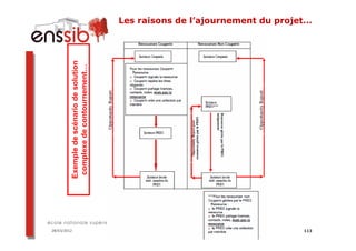 Les raisons de l’ajournement du projet…




         Exemple de scénario de solution
          complexe de contournement…




28/03/2012                                   Les aspects techniques de l’intégration des ressources   113
                                                     numériques dans l’offre documentaire
 