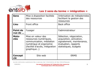 Les 2 sens du terme « intégration »
Sens          Mise à disposition facilitée                  Imbrication de métadonnées
              des ressources                                facilitant la gestion des
                                                            ressources
Lieu          Front office                                  Back office

Point de l’usager                                           l’administrateur
vue de …
Mots-         Mise en valeur des                            Sélection, négociation,
clés          ressources numériques,                        acquisition, activation,
              communication, médiation                      signalement, maintenance,
              numérique et ergonomie                        évaluation, rapports
              (facilité d’accès, intégration                statistiques, budgets
              graphique…)


Concept                 Site web                                                 ERMS
clé

 03/04/2012             Les aspects techniques de l’intégration des ressources          2
                                numériques dans l’offre documentaire
 