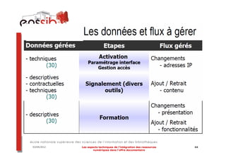 03/04/2012   Les aspects techniques de l’intégration des ressources   44
                     numériques dans l’offre documentaire
 