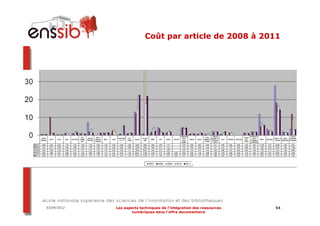 Coût par article de 2008 à 2011




03/04/2012   Les aspects techniques de l’intégration des ressources   54
                     numériques dans l’offre documentaire
 