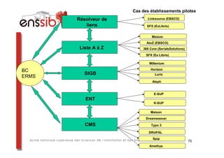 Cas des établissements pilotes
       Résolveur de           Linksource (EBSCO)

          liens              SFX (ExLibris)


                                Maison
                             AtoZ (EBSCO)
        Liste A à Z        360 Core (SerialsSolutions)
                            SFX (Ex Libris)

                              Millenium

BC                             Horizon
          SIGB                    Loris
ERMS
                                Aleph


                                 E-SUP
          ENT
                                 K-SUP

                               Maison
                            Dreamweaver

          CMS                   Typo 3

                              DRUPAL
                                 Spip
                                                         75
                               Amethys
 