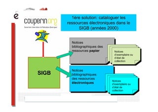 1ère solution: cataloguer les
       ressources électroniques dans le
             SIGB (années 2000)


         Notices
          Notices
         bibliographiques des
          bibliographiques des
         ressources papier
          ressources papier       Notices
                                   Notices
                                  d’exemplaire ou
                                   d’exemplaire ou
                                  d’état de
                                   d’état de
                                  collection
                                   collection


         Notices
          Notices
SIGB     bibliographiques
          bibliographiques
         des ressources
          des ressources         Notices
                                  Notices
         électroniques
          électroniques          d’exemplaire ou
                                  d’exemplaire ou
                                 d’état de
                                  d’état de
                                 collection
                                  collection
 