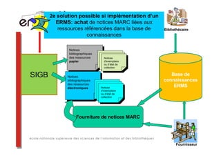 2e solution possible si implémentation d’un
         ERMS: achat de notices MARC liées aux
          ressources référencées dans la base de     Bibliothécaire
                      connaissances

               Notices
                Notices
               bibliographiques
                bibliographiques
               des ressources        Notices
                des ressources        Notices
               papier                d’exemplaire
                papier                d’exemplaire
                                     ou d’état de
                                      ou d’état de
                                     collection
                                      collection

SIGB          Notices
               Notices
                                                        Base de
              bibliographiques
               bibliographiques                      connaissances
              des ressources
               des ressources
              électroniques        Notices               ERMS
               électroniques        Notices
                                   d’exemplaire
                                    d’exemplaire
                                   ou d’état de
                                    ou d’état de
                                   collection
                                    collection




                   Fourniture de notices MARC




                                                           Fournisseur
 
