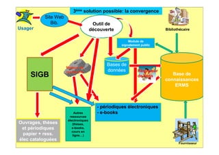 3ème solution possible: la convergence
          Site Web
             Bib.                     Outil de
Usager                               découverte                         Bibliothécaire


                                                      Module de
                                                  signalement public




                                            Bases de
                     Moteur de
                     recherche              données         Résolveur
    SIGB                                                    de liens       Base de
                                                                        connaissances
                                                                            ERMS



                                        - périodiques électroniques
                         Autres         - e-books
                      ressources
                     électroniques
Ouvrages, thèses        (thèses,
 et périodiques         e-books,
                        cours en
  papier + ress.        ligne…)
                                                                             Editeur
élec cataloguées
                                                                               Fournisseur
 